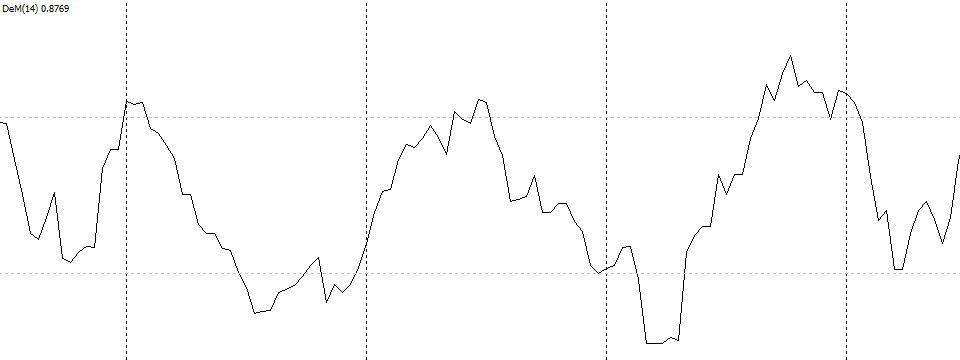 Chỉ báo DeMarker - Chỉ báo kỹ thuật tìm kiếm vùng đảo chiều