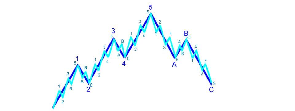 Sóng Elliott ở thế kỷ 21 (p1) - Phần giới thiệu