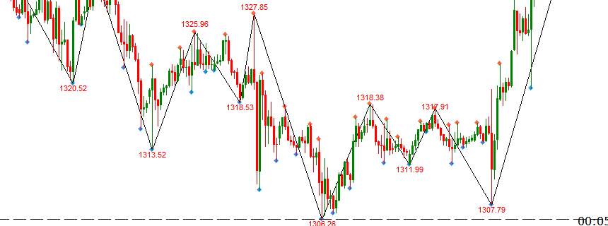Indicator ZigZag hiển thị giá tại đỉnh - đáy