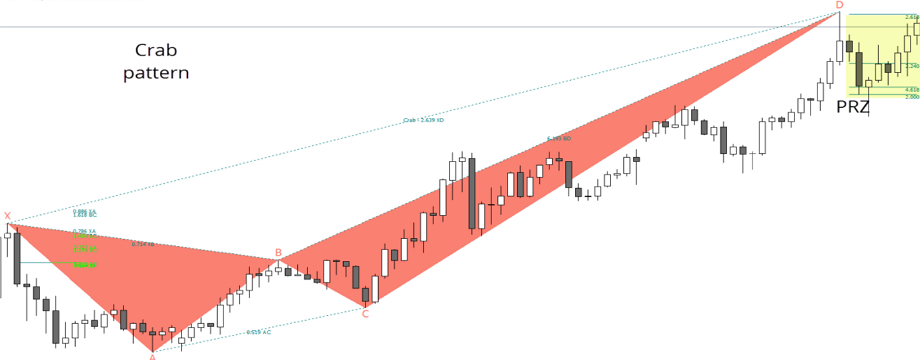 Những nhược điểm tiềm ẩn khi bạn giao dịch với các mô hình Harmonic - Phần II