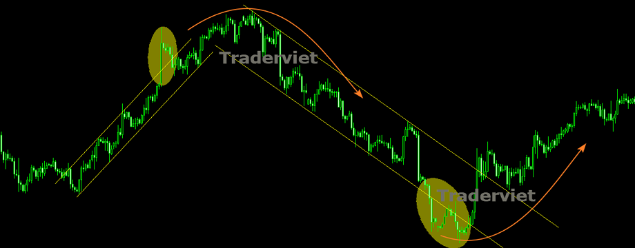 Hành động giá – Nắm bắt ngôn ngữ thị trường (tt) - Chương I: Xu hướng