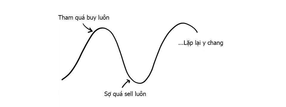 Hiểu hành vi giao dịch của nhà đầu tư (phần 1)