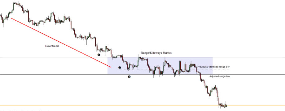 Ôn lại giao dịch phá ngưỡng – Những điều kiện cần để có một cú breakout thành công (P2)