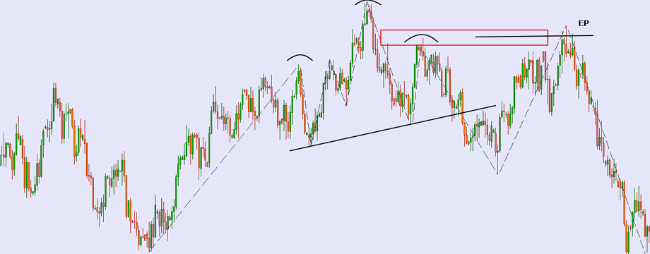 Hành động giá – Nắm bắt ngôn ngữ thị trường - Chương III: Giao dịch mô hình vai đầu vai