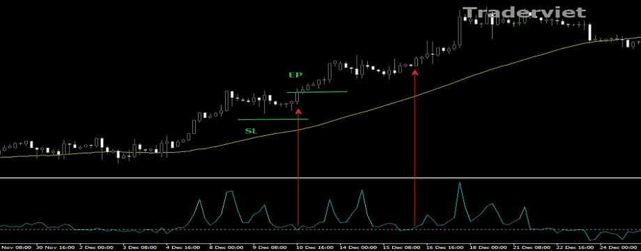 [Hướng dẫn] Sử dụng chỉ báo Force Index để xác định xu hướng và điều chỉnh
