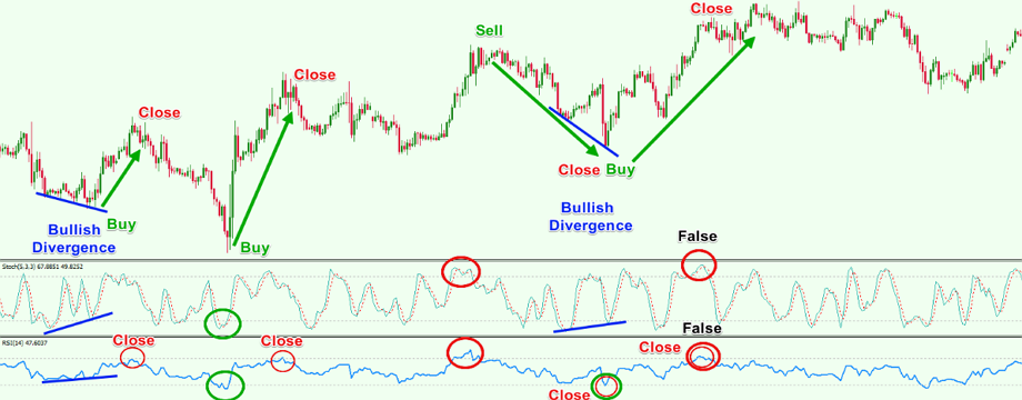 [Hướng dẫn] Xác định các điểm xoay của thị trường bằng các chỉ báo dao động - Phần II