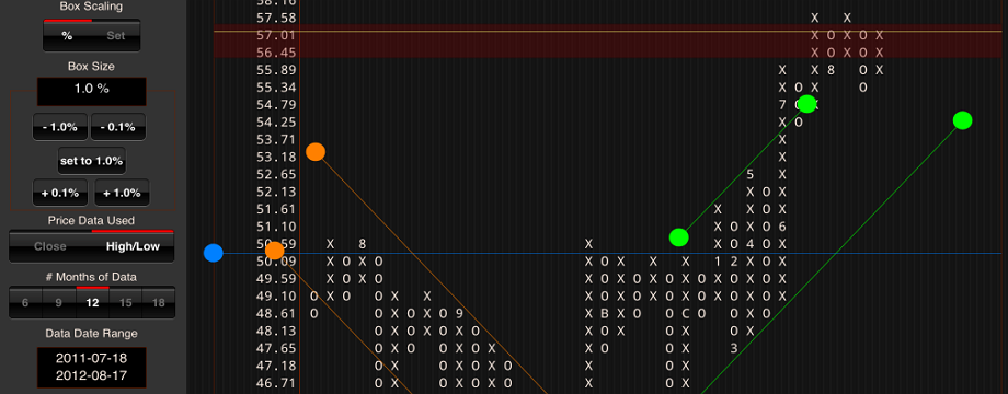Point and figure chart – Giới thiệu biểu đồ ca-rô huyền thoại - Phần II