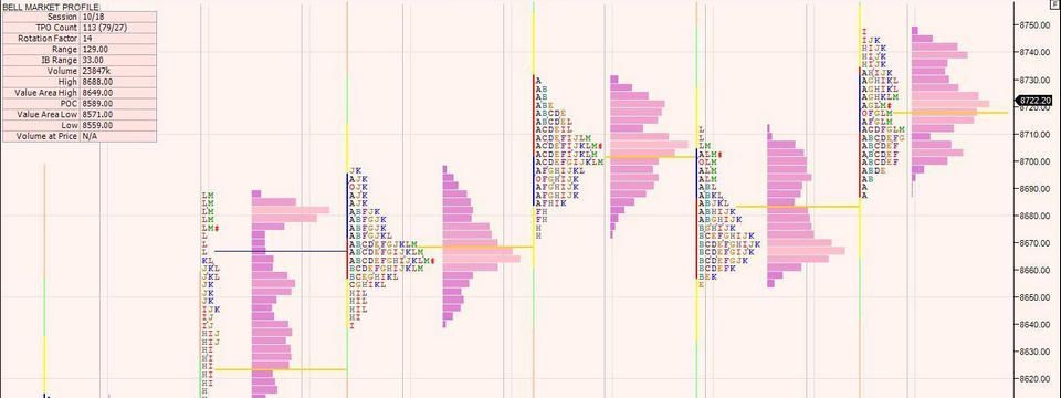 Phương pháp giao dịch với các mẫu hình Market Profile thông dụng
