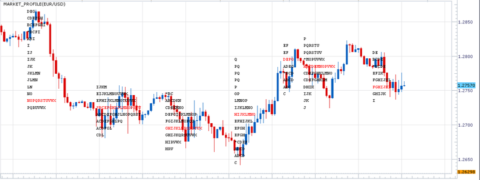 Phương pháp giao dịch khi ra tin với Market Profile