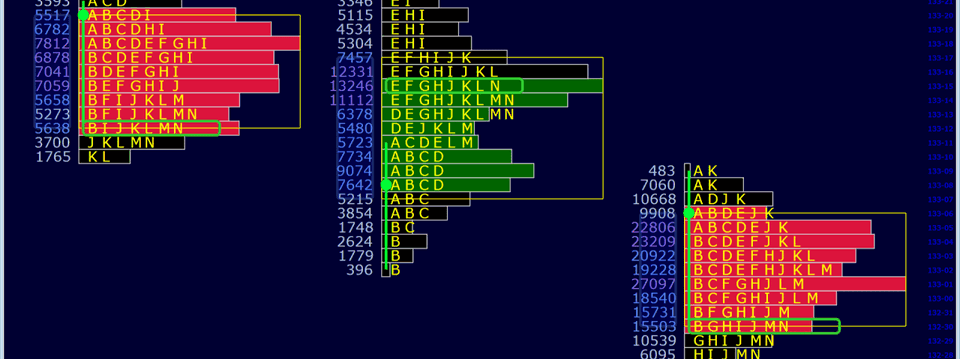 Đo lường tâm lý của dòng tiền lớn bằng phương pháp Market Profile