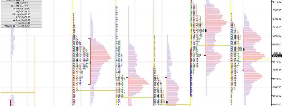 Bỏ túi thêm hai phương pháp vào lệnh với Market Profile