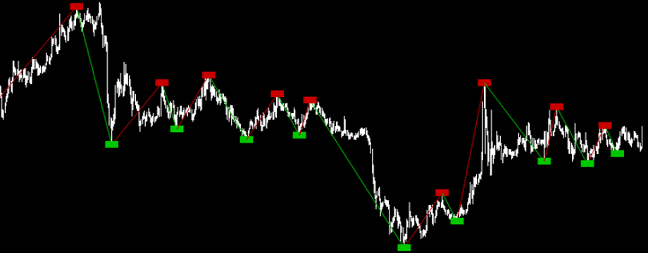 Giới thiệu chiến lược giao dịch khắc phục tính chất repainting của chỉ báo Zigzag (tt)