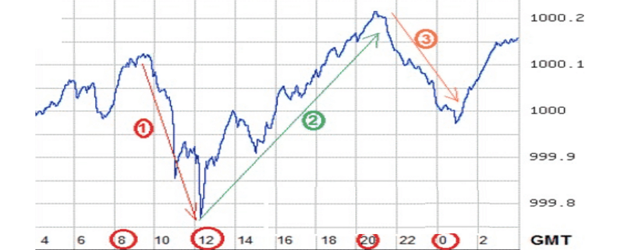 Giao dịch theo mùa trên thị trường forex – Đi theo những dòng smart money - Short-term