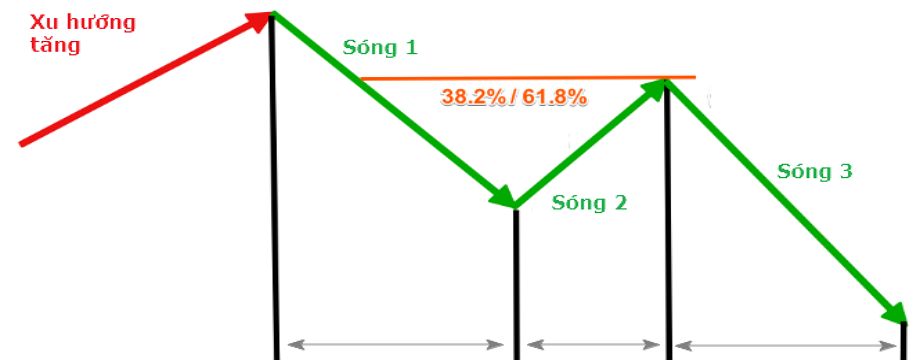 Giao dịch với Mô hình Measured Move – Khi sóng kết hợp với hành động giá – Đếm sóng