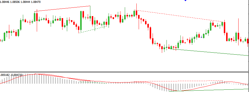 Chỉ báo MACD cho tín hiệu phân kỳ trên chart mt4