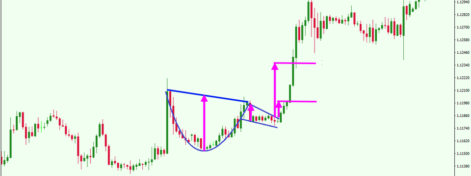 Phương pháp giao dịch mô hình cái cốc và tay cầm qua góc nhìn Volume