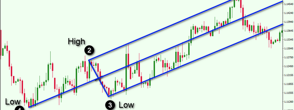 Chiến lược giao dịch hiệu quả với Andrew's Pitchfork - một công cụ đã bị quên lãng