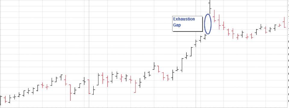 [Review] Tìm điểm đảo chiều của trend với mô hình Exhaustion Gap