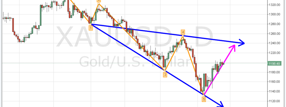 Chiến lược giao dịch theo sóng wolfe - thêm một bí mật bị quên lãng