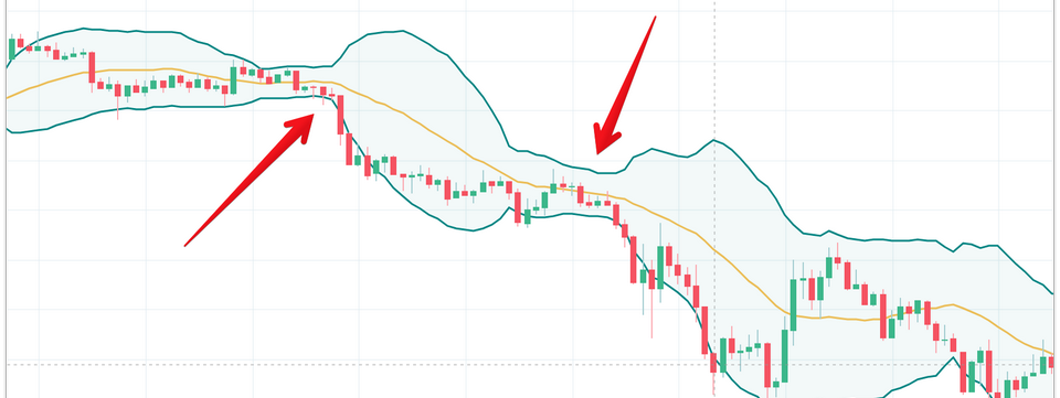 Mô hình xúc xích của Bollinger Bands và chiến lược giao dịch theo xu hướng