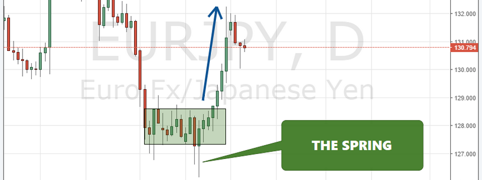 6 bí quyết giao dịch bằng phương pháp Supply and Demand hiệu quả (Phần 2)