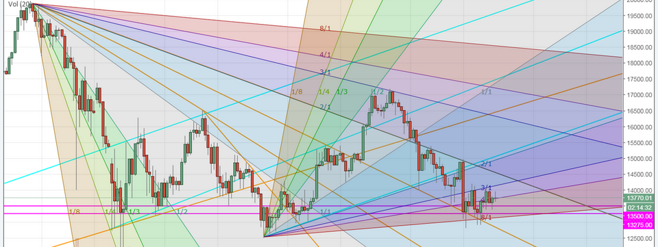 Dự đoán thời điểm đảo chiều giá bằng Fibonacci và Gann Fan