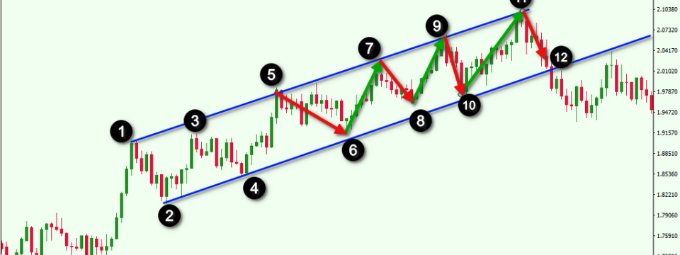 Dự đoán hướng đi của giá bằng Trendline theo phong cách Thomas Demark