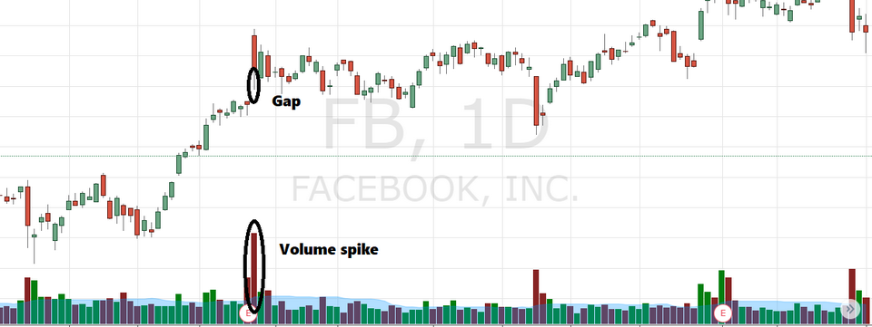 Chiến lược giao dịch khi gặp một cây nến tạo gap rộng hoặc volume đột biến