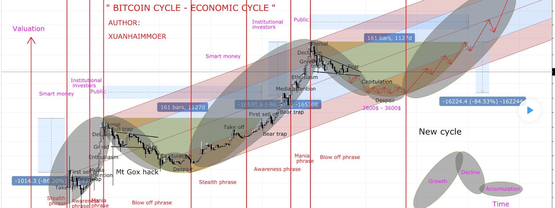 Một góc nhìn dài hạn của Bitcoin: Chúng ta đang ở đâu?
