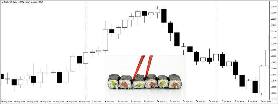 Cuộn Sushi - Mô hình giá giúp bắt đỉnh bắt đáy hiệu quả