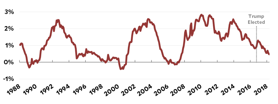 [Kiến thức PTCB] Tại sao đường cong lợi suất đảo ngược khiến thị trường hoảng loạn đến vậy?