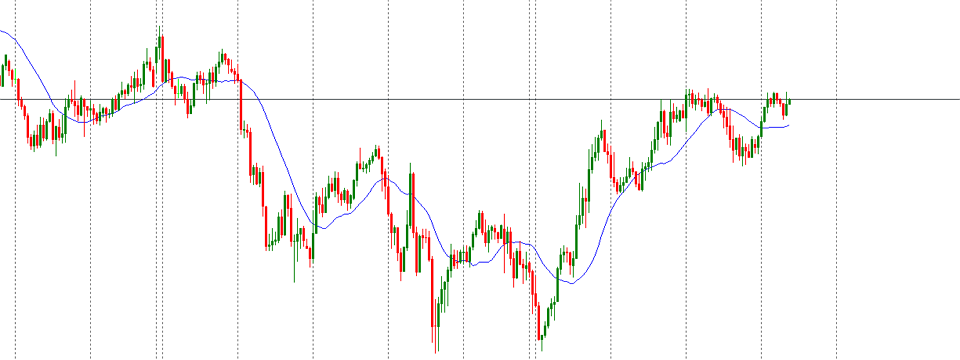 [Giới thiệu chỉ báo] MA Lock – Đường trung bình tự thay đổi chu kỳ
