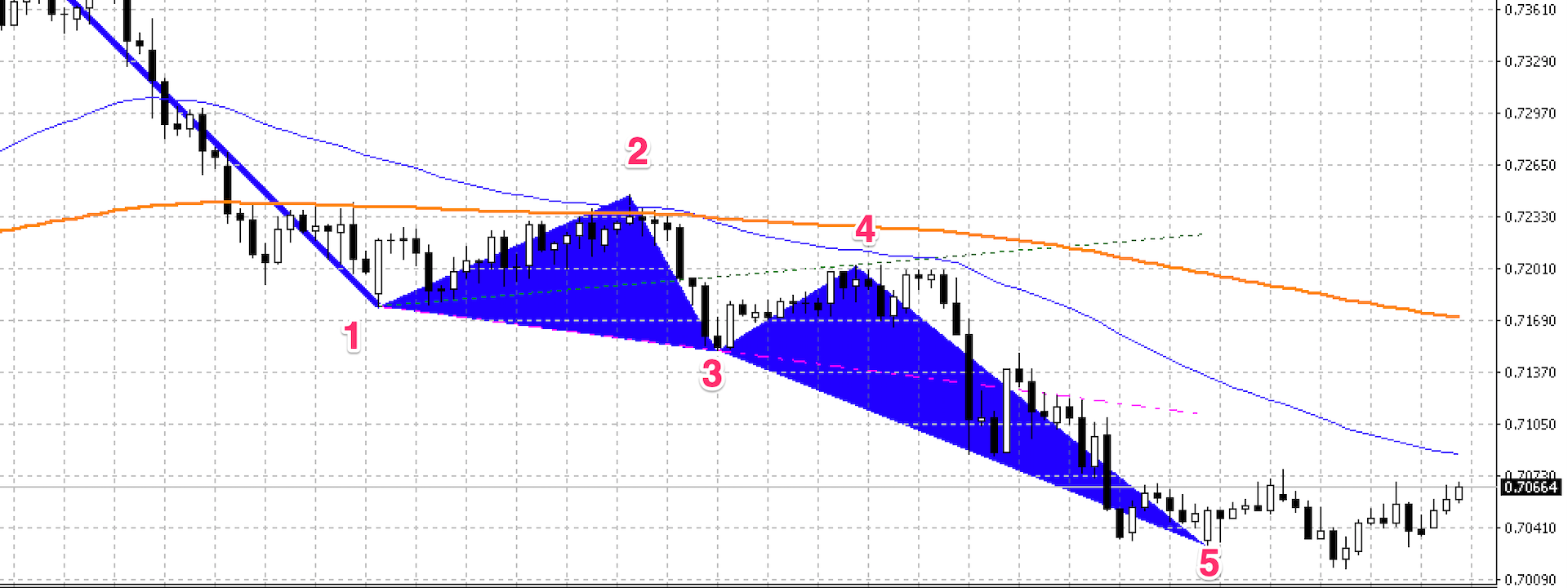 Wolfe Waves Dashboard - Indicator phát hiện sóng Wolfe đánh đảo chiều cực chất
