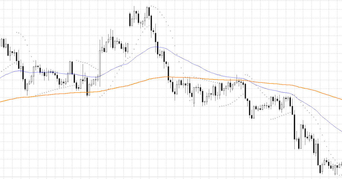 Parabolic SAR: Indicator trailing stop cực mạnh để bắt sóng dài