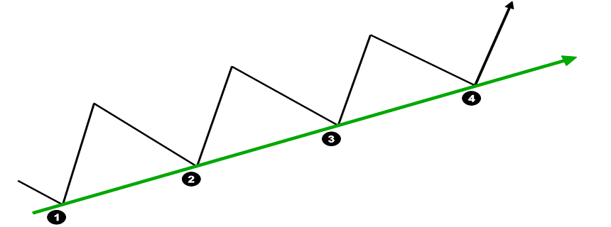 [Những nguyên tắc cơ bản của Trading] Phần 2: Giao dịch với xu hướng