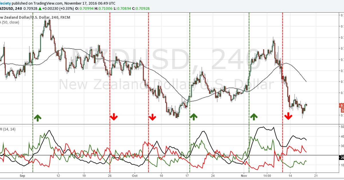 Chiến lược giao dịch theo xu hướng chỉ với công cụ ADX
