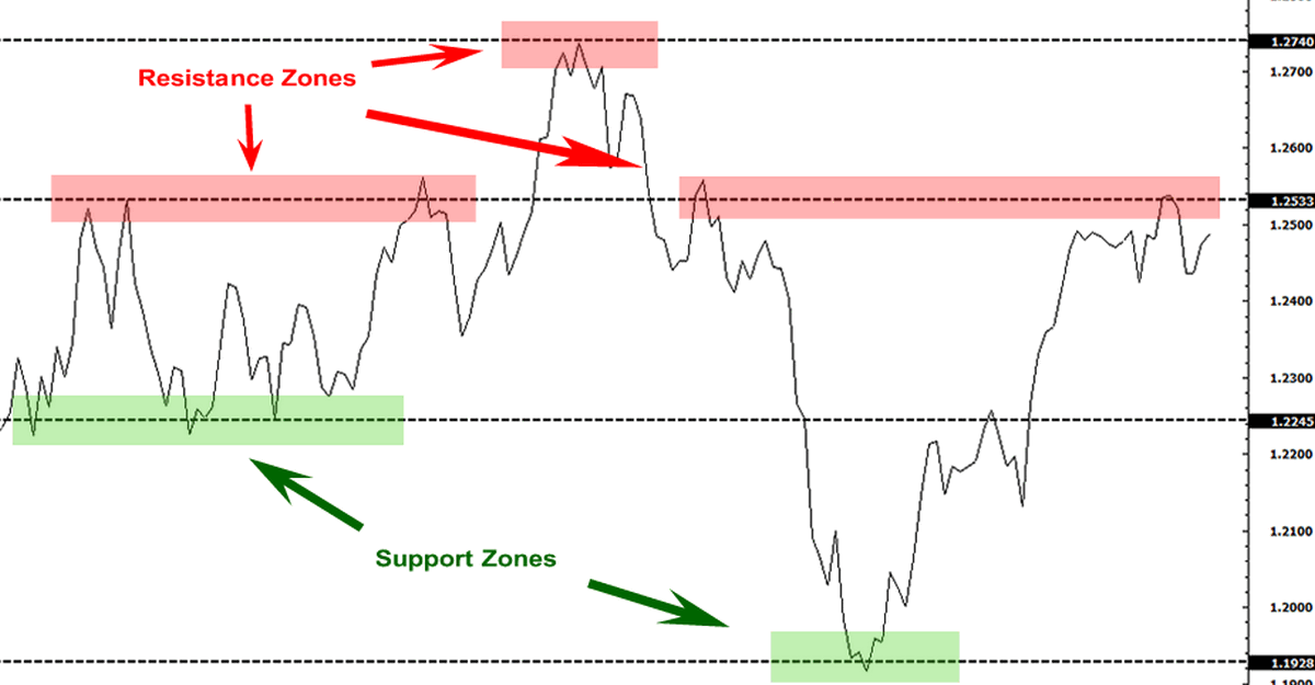 Line chart hữu ích hơn bạn nghĩ. Phương pháp sử dụng line chart hiệu quả