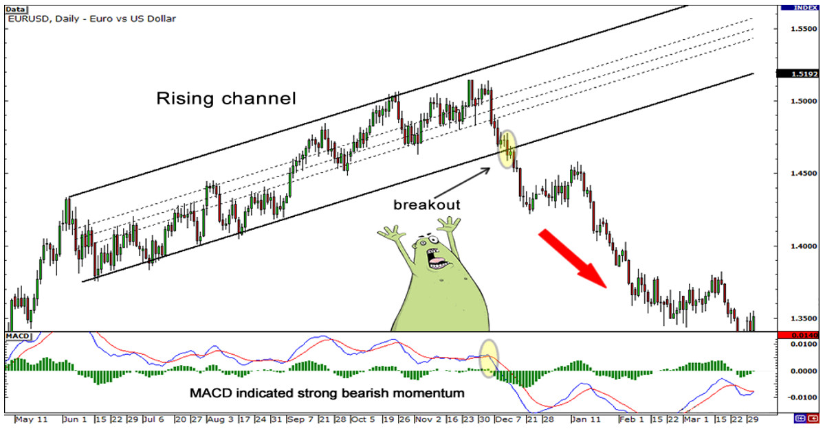 Breakout trader là gì? Dấu hiệu nhận biết mẫu hình breakout đơn giản mà hiệu quả!
