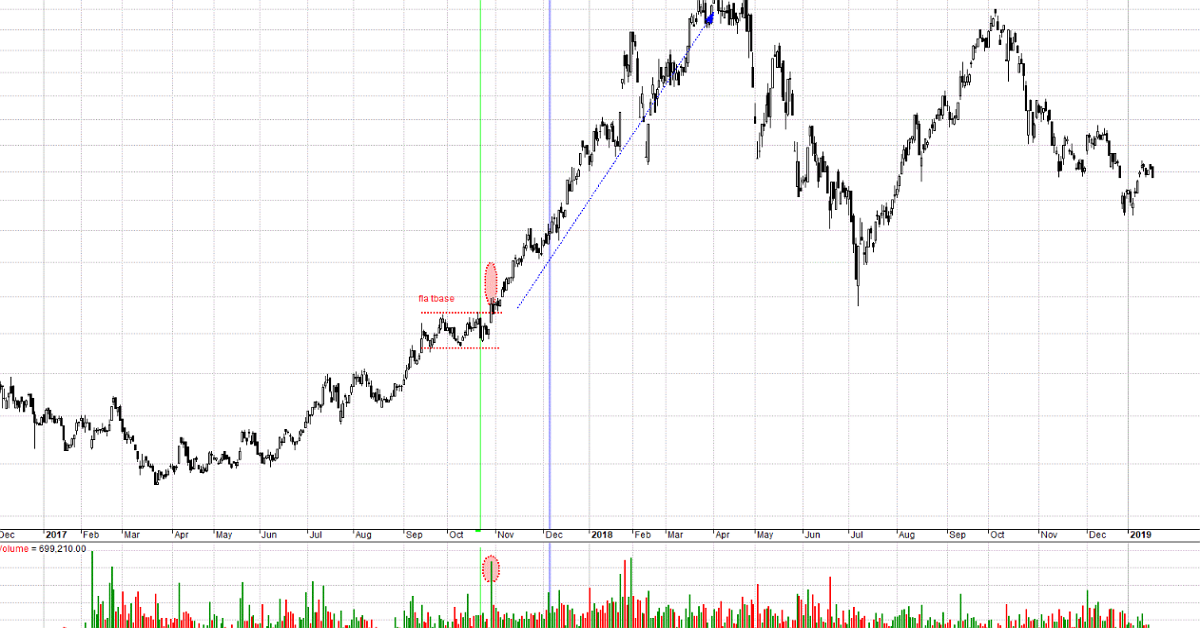 Nền giá phẳng - Flat base - Hướng dẫn nhận diện và giao dịch