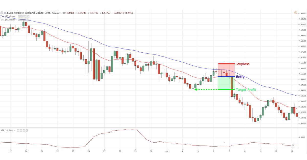 6 Công cụ có thể giúp trader phán đoán được xu hướng sắp đảo chiều