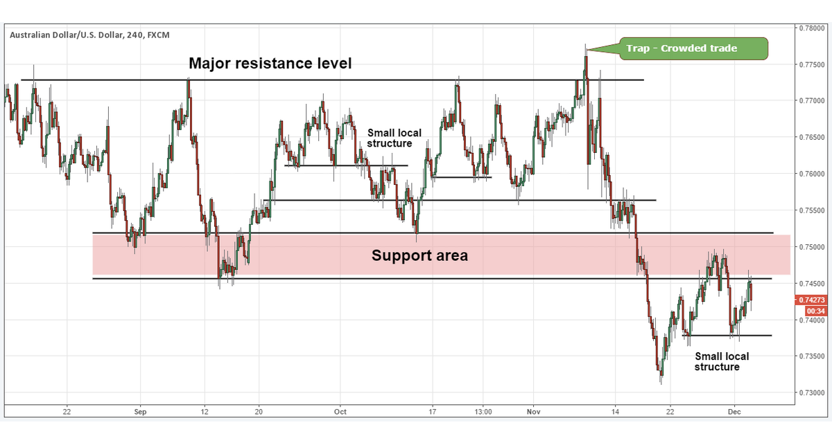 Giao dịch theo xu hướng trong ngày với Price Action