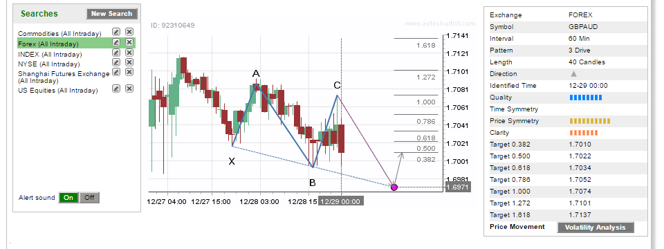 Phát hiện mô hình giá trong một nốt nhạc với Autochartist