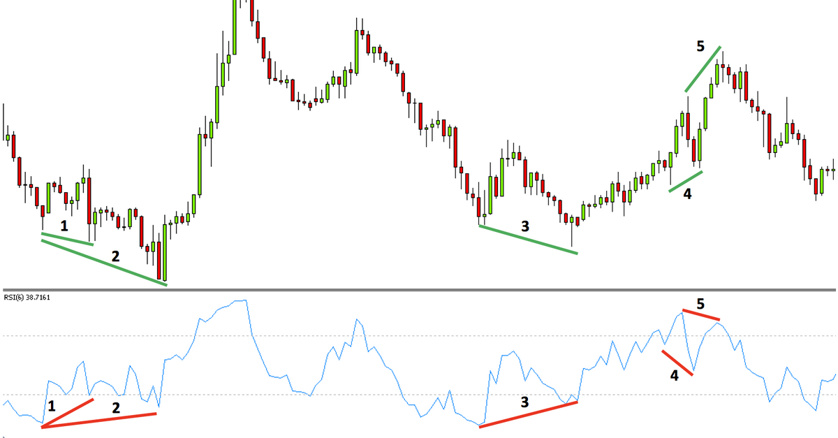 Làm sao để không vào lệnh quá sớm khi xuất hiện phân kỳ?