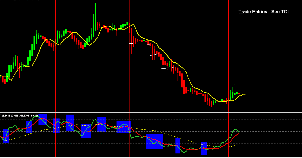 Hệ thống giao dịch với Traders Dynamic Index đa năng và nến Heiken Ashi