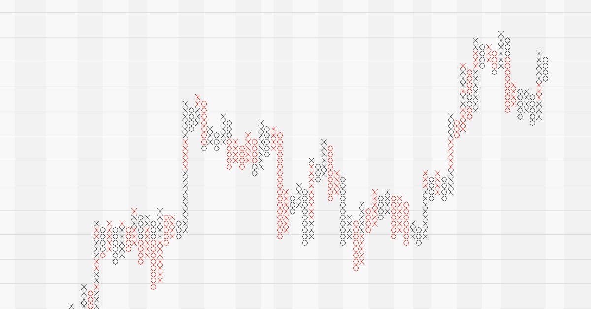 Phân tích Forex theo góc nhìn đồ thị P&F - Ngày 21/02