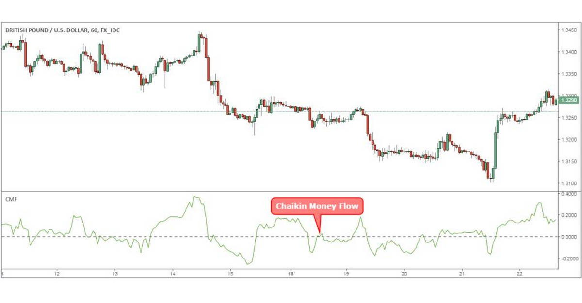 Chaikin Money Flow - sự thật về một công cụ hiếm có khó tìm