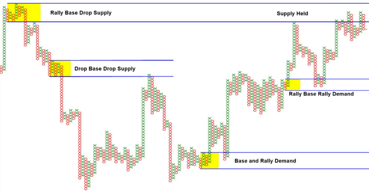Phân tích Forex theo góc nhìn đồ thị P&F - Ngày 27/02