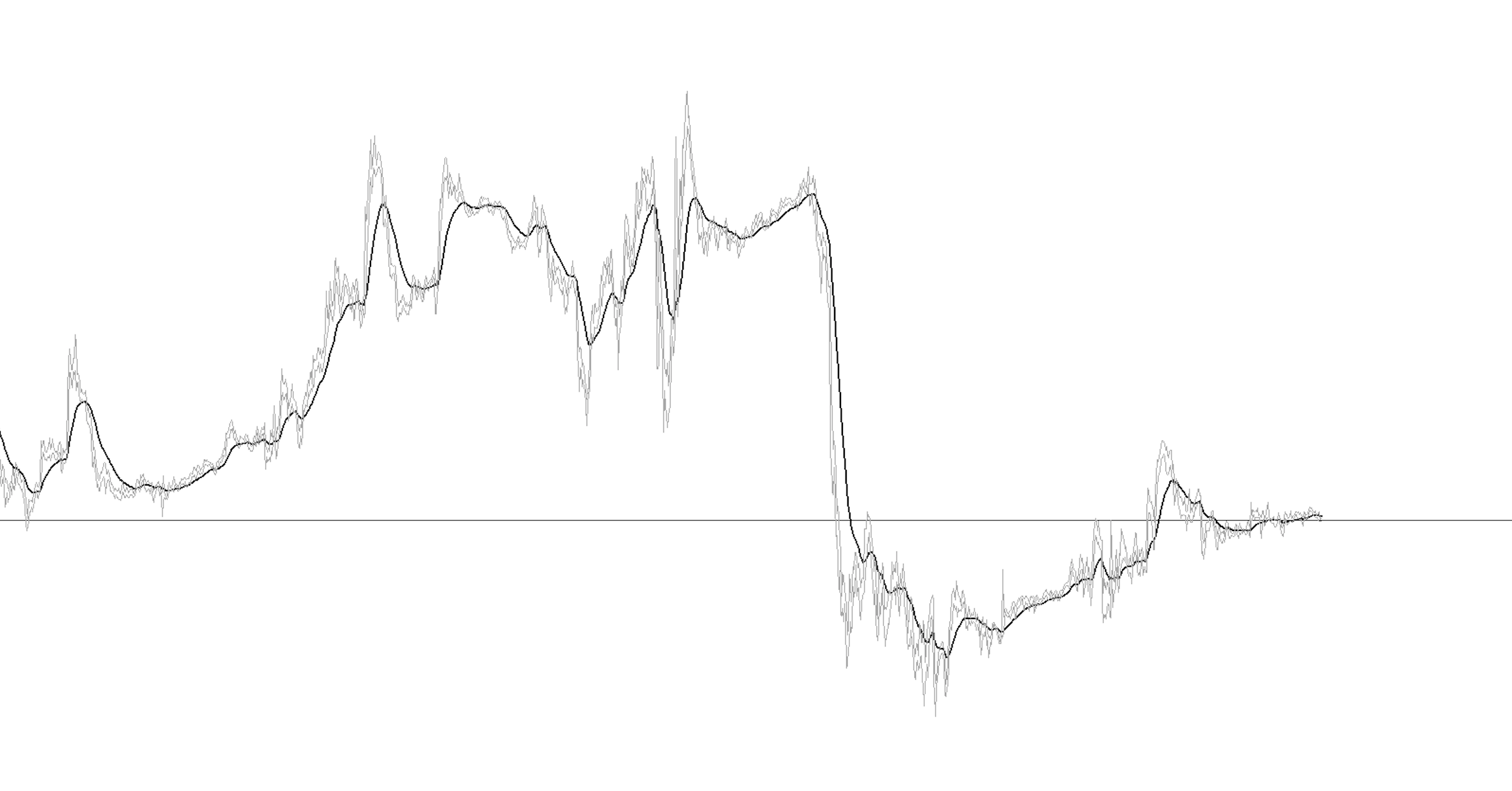 Hệ thống giao dịch không cần giá, chỉ cần đường trung bình động (phần 2)