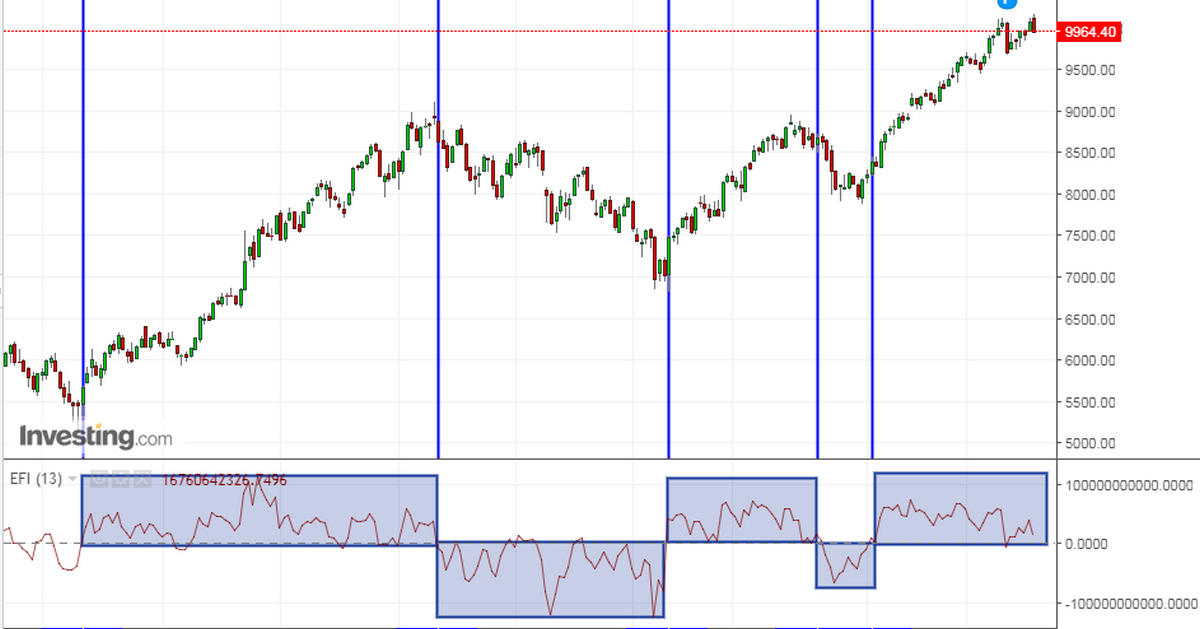 Một vài thủ thuật hay với chỉ báo khối lượng Force Index