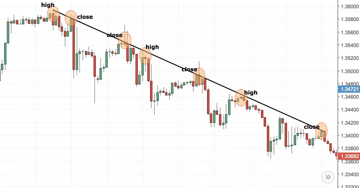 Martin Pring On Price Pattern- Phần 4- Trendlines